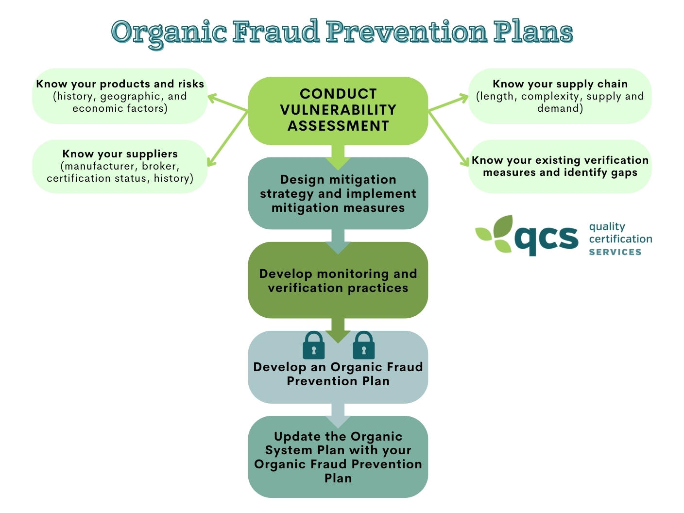 Organic Fraud Prevention Plans Quality Certification Services